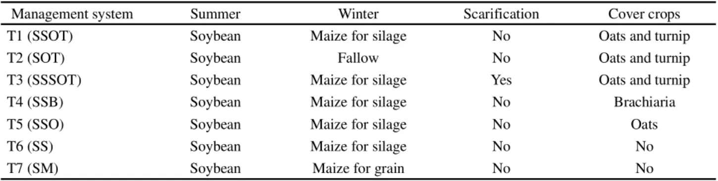 Table 1 - Management systems used in the experiment