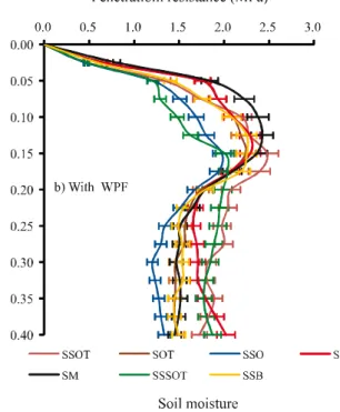 Figure 3 - Mechanical resistance to penetration (MPa) obtained after the soybean harvest in the second evaluation of the experimental area in February 2014, without the application of WPF (a) and with the application of WPF (b)