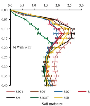 Figure 4 - Mechanical resistance to penetration (MPa) obtained in the third evaluation of the experimental area in September 2014 after the management of cover crops, without the application of WPF (a) and with the application of WPF (b)