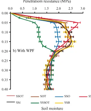 Figure 5 - Mechanical resistance to penetration (MPa) obtained in the fourth evaluation of the experimental area in February 2015 after the soybean harvest, without the application of WPF (a) and with the application of WPF (b)