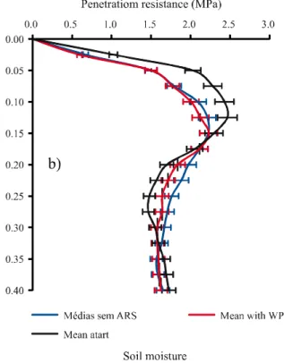 Figure  6  - Mean values for mechanical resistance to penetration (Mpa), with WPF and without WPF, and the initial value characterising the experimental area, obtained in the first evaluation (a), second evaluation (b), third evaluation (c) and fourth eval