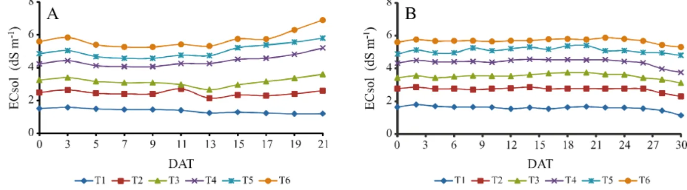 Figure 1 - Mean values of nutrient solution electrical conductivity (EC sol ) under replacement with brackish water (A) and public-supply water (B)