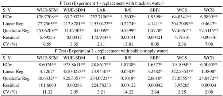 Figure 2 - Mean values of pH in the nutrient solution respectively replaced with brackish water (A) and public-supply water (B)