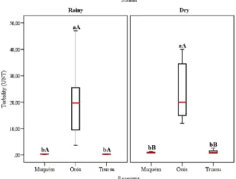 Figure 6 - Boxplot of the data for water turbidity in the Orós, Trussu and Muquém reservoirs during the rainy (A) and dry (B) seasons
