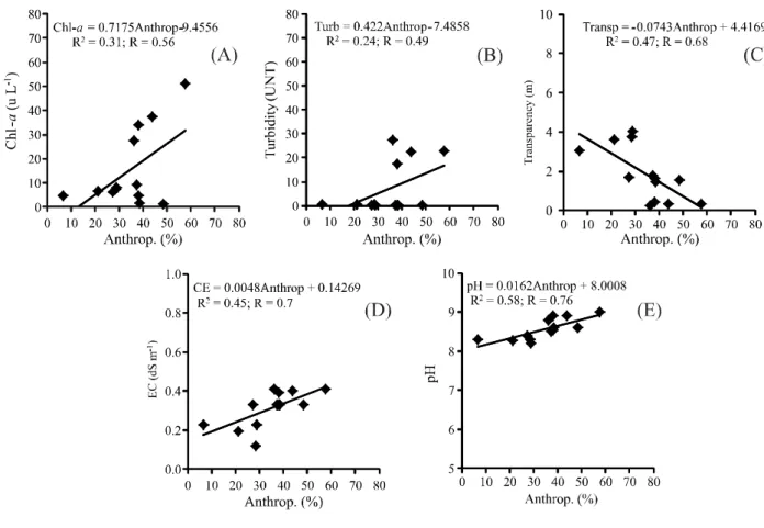 Figure  9 - Linear correlation between the percentage of anthropisation in the watersheds contributing to the collection points and chlorophyll-a (A), turbidity (B), transparency (C), electrical conductivity (D) and pH (E) in the waters of the Orós, Trussu