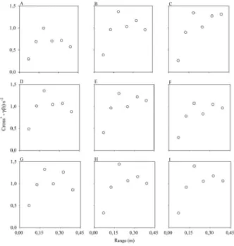 Figure 6 - Cross semivariograms of the water distribution in the profile regarding the treatments 1P4 and 1P8, 2P4 and 2P8, 4P4 and 4P8, 1P8 and 2P8, 1P8 and 4P8, 2P8 and 4P8, 1P4 and 2P4, 1P4 and 4P4 and 2P4 and 4P4 (A, B C, D, E, F, G, H and I respective