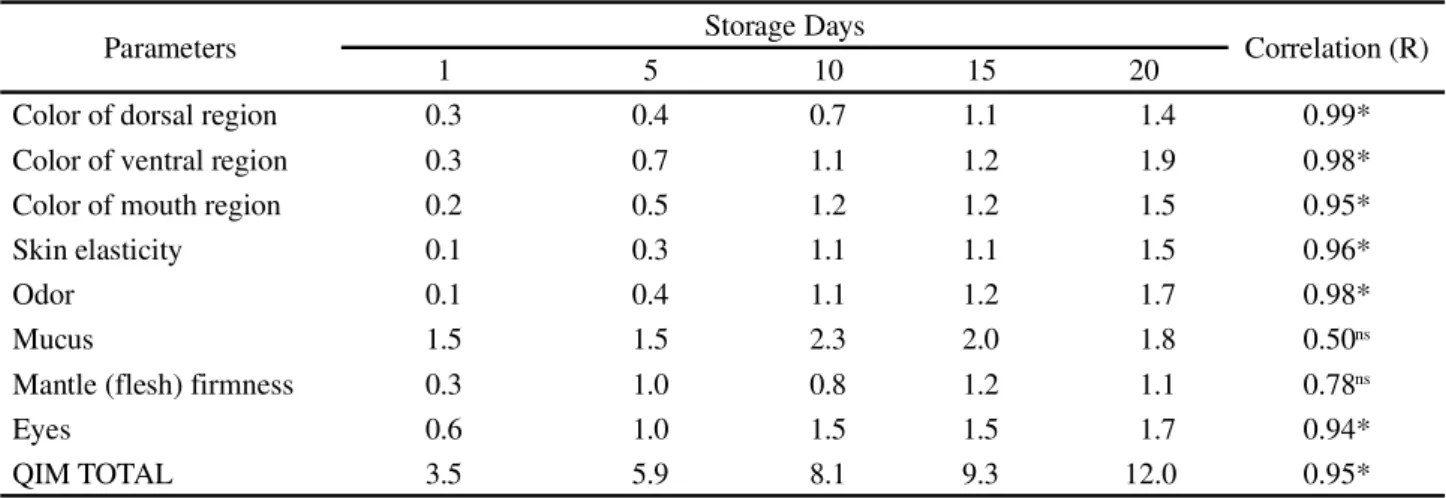Table 3 - Mean QIM values (demerit points) of each freshness quality parameter for eviscerated (EV) octopus O