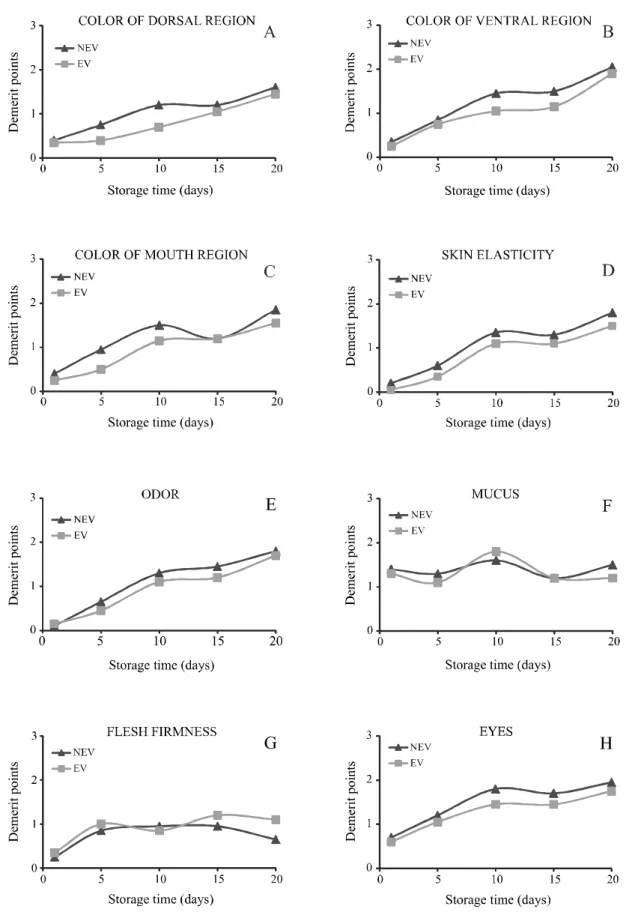 Figure  2  - Graphical representation of mean QIM values (demerit points) of each freshness quality parameter for non-eviscerated (NEV) and eviscerated (EV) octopus O