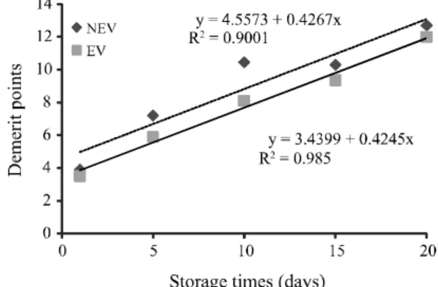 Figure 5 - Evolution of N-TMA contents during the storage of octopus O. insularis