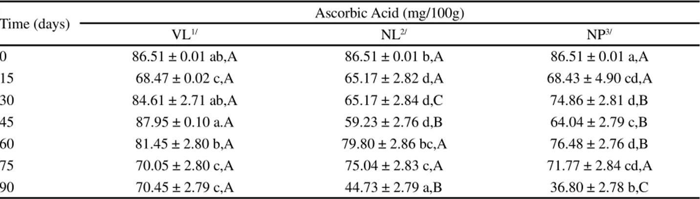 Table  2 - Mean values and standard deviation for ascorbic acid content of the powdered mango pulp in vacuum and non-vacuum laminated packaging and in non-vacuum plastic packaging during the stability period