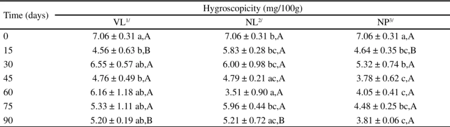 Table 4 - Mean values and standard deviation for the hygroscopicity of the powdered mango pulp in vacuum and non-vacuum laminated packaging and in non-vacuum plastic packaging during the stability period