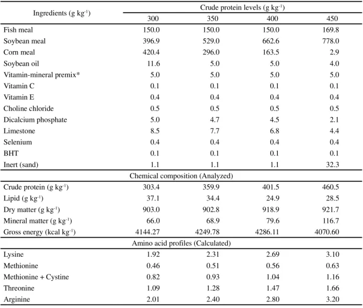 Table 1 - Feed and chemical composition of experimental diets