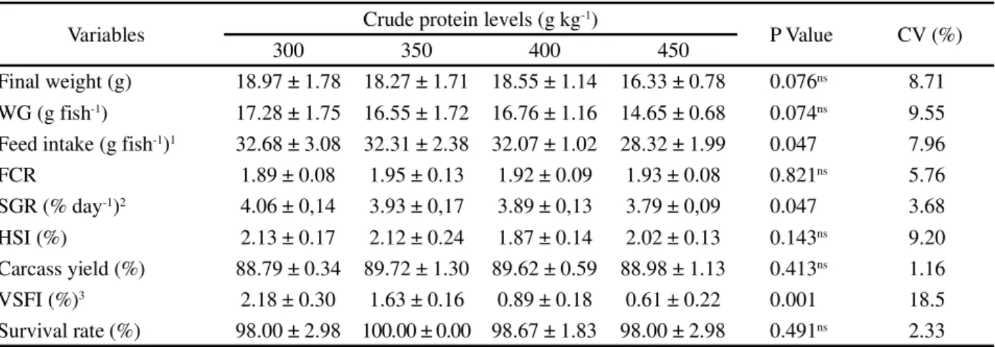 Table 2 - Growth performance of tambaqui Colossoma macropomum fed with diets containing different crude protein levels