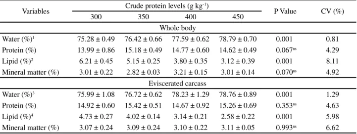 Table 4 - Proximate composition of whole body, and eviscerated carcass of tambaqui Colossoma macropomum fed diets containing different crude protein levels