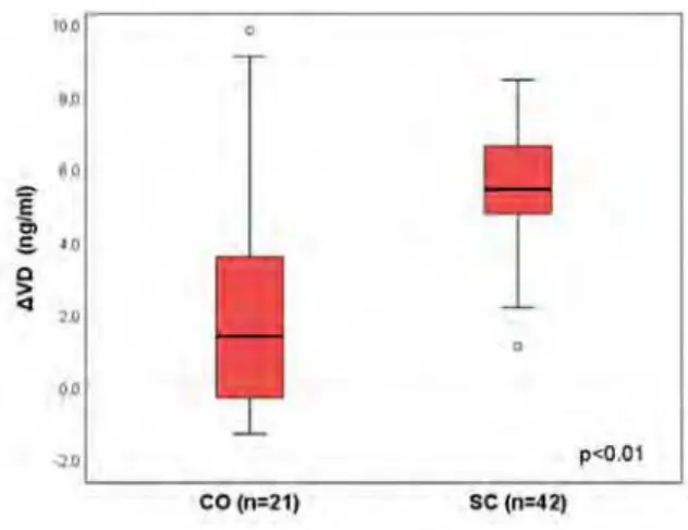 Figure 2 shows the results for ΔVD between the groups SC  and NO, matched by propensity score (n=20 and 10), and no  differ-ence was seen between the groups [median (p25-p75)]: ΔVD = 5,4  (3,1-6,1) vs