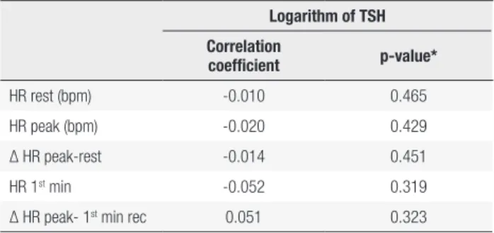 Table 3. Correlation between logarithm of TSH and heart rate parameters  at rest, at peak of exercise and during recovery after exercise