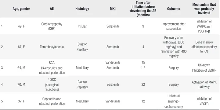 Table 2. Characteristics and outcomes of 6 patients with rare adverse events (AEs) occurring after multikinase inhibitor (MKI) treatment