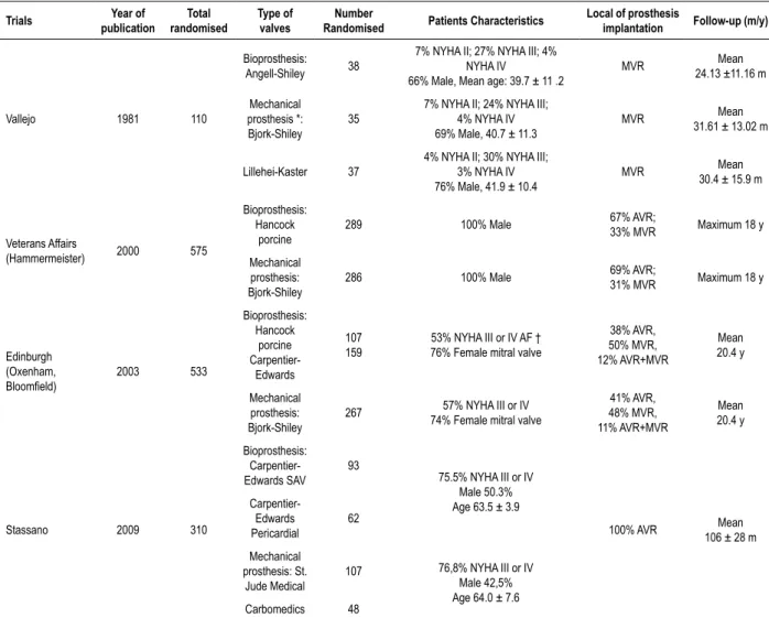 Table 1 – Characteristics of included studies Trials Year of  publication Total  randomised Type of valves Number 
