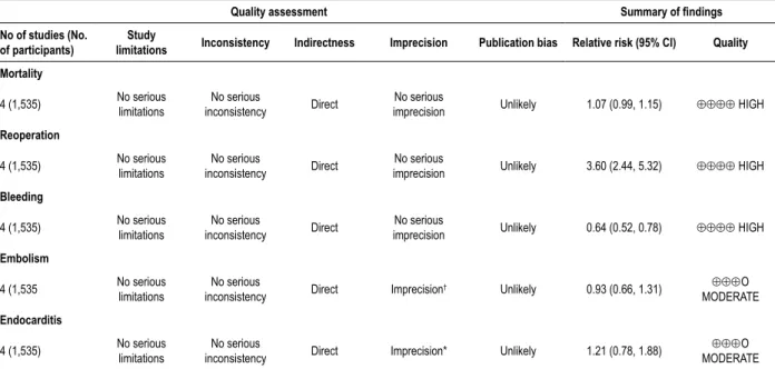 Table 3 – Assessment of the quality of evidence and summary of findings