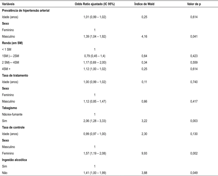Tabela 3 – Análise de regressão logística multivariada dos fatores associados com as taxas analisadas