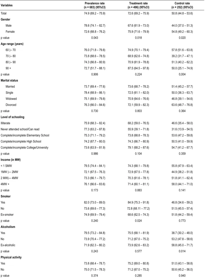 Table 2 – Hypertension prevalence, treatment and control in elderly individuals from a Brazilian capital city