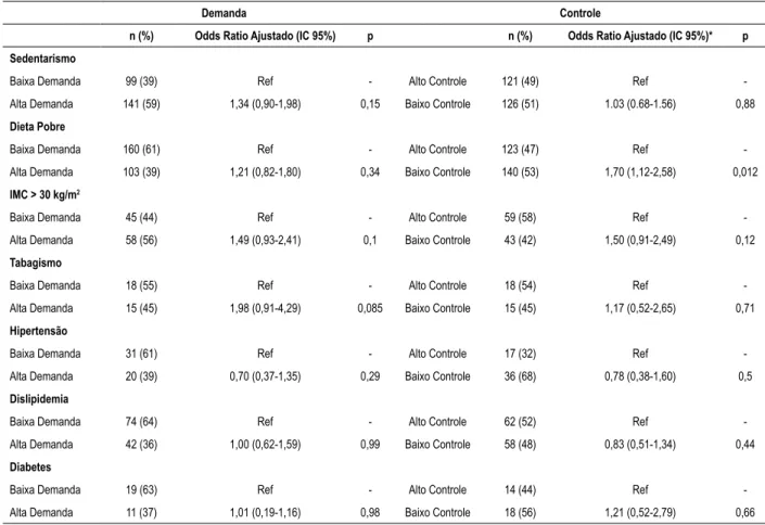 Tabela 5 – Associação entre demanda ou controle com os fatores de saúde cardiovascular