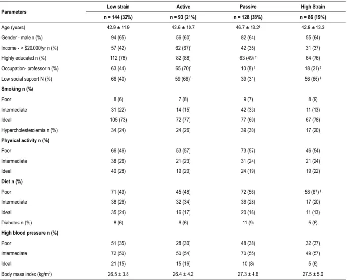 Table 1 – Characteristics of subjects according to job strain (active, passive, low strain, high strain)
