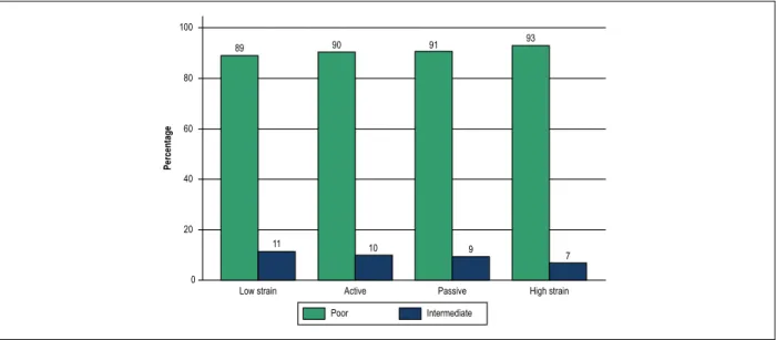 Table 3 – Association between job demand, control, or strain with poor cardiovascular health