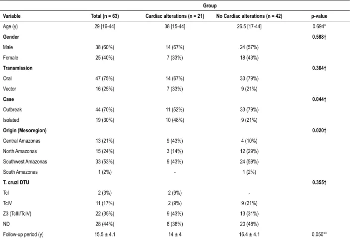 Table 1 – Baseline characteristics of acute Chagas’ disease patients treated with benznidazol