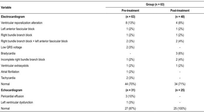 Table 2 – Electrocardiogram, transthoracic echocardiogram alterations of acute Chagas’ disease patients before and after treatment