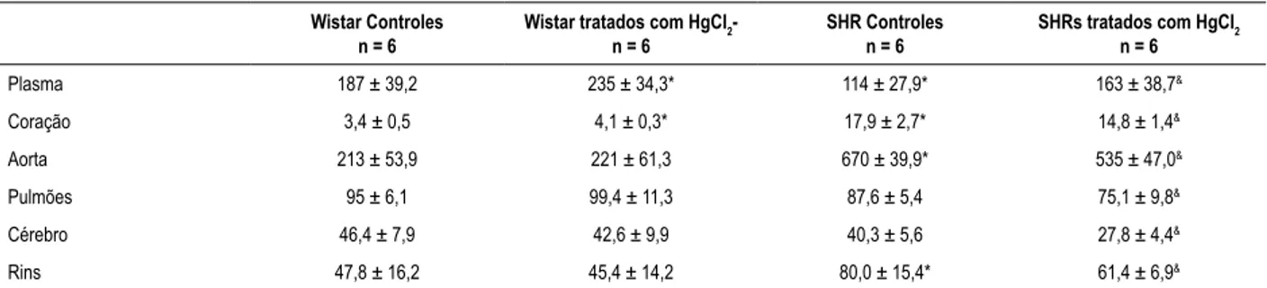 Tabela 5 – Níveis de atividade da enzima conversora de angiotensina (ECA) no plasma, coração, aorta, pulmões, e rins de ratos Wistar e ratos  espontaneamente hipertensos (SHRs, spontaneously hypertensive rats) tratados com mercúrio (HgCl 2 ) e não tratados