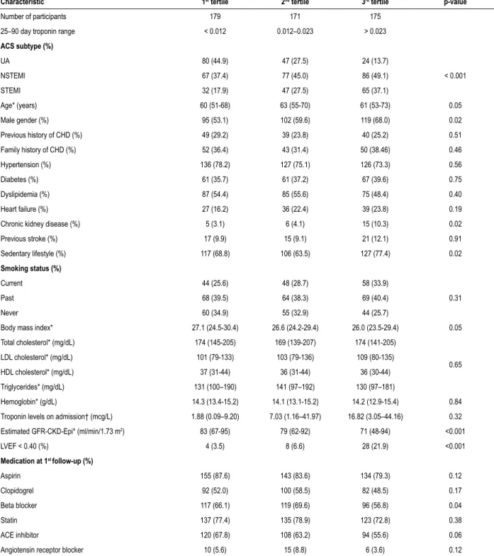 Table 1 – Baseline characteristics of the study population according to 25–90 day troponin tertile
