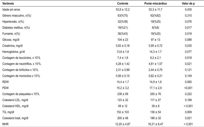 Tabela 1 – Características demográficas, clínicas e laboratoriais dos grupos estudados