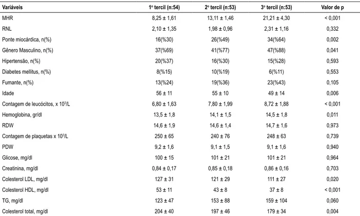 Tabela 2 – Características demográficas, clínicas e laboratoriais dos tercis de MHR