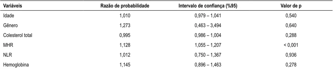 Tabela 3 – Análise multivariada para detectar variáveis independentes para o diagnóstico de ponte miocárdica