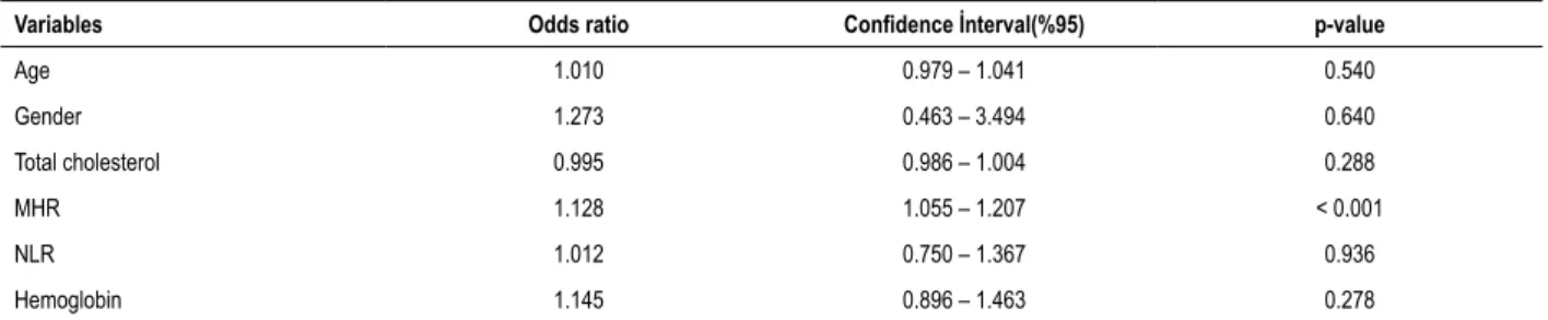 Table 3 – Multivariate analysis to detect independent variables for the diagnosis of myocardial bridge