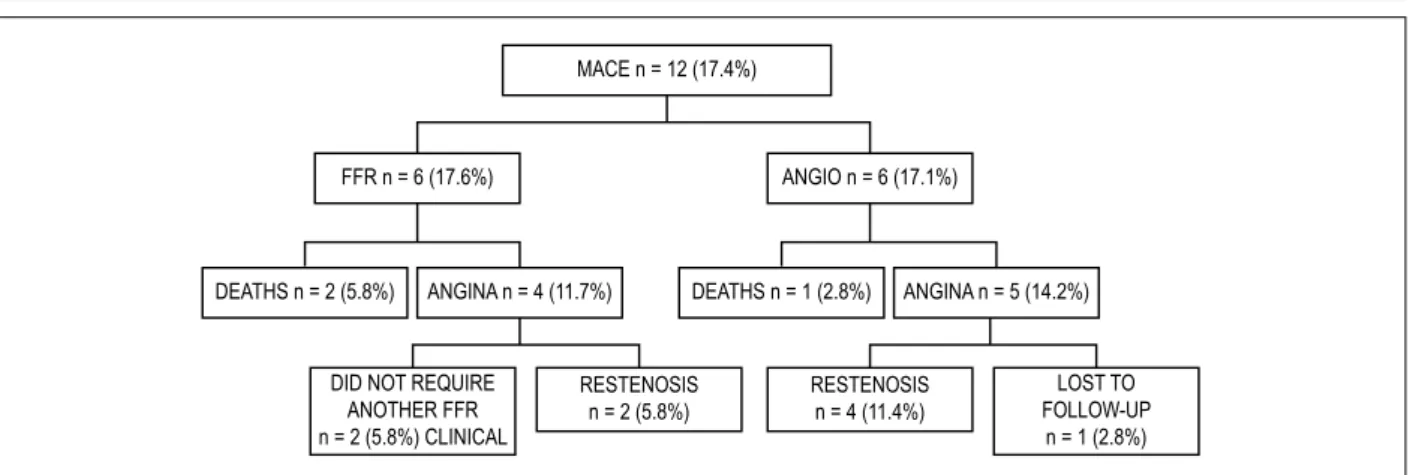 Figure 1 – Flowchart of major cardiac events (MACE) by study group. FFR: fractional flow reserve group; ANGIO: coronary angiography group.