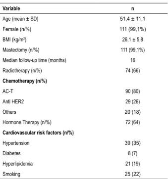 Table 1 – Clinical and laboratorial characteristics of 112 patients  undergoing chemotherapy Variable n Age (mean ± SD) 51,4 ± 11,1 Female (n/%) 111 (99,1%) BMI (kg/m 2 ) 26,1 ± 5,8 Mastectomy (n/%) 111 (99,1%)