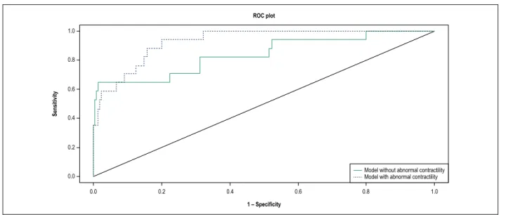 Figure 2 – Roc curve of the multivariate model with and without evaluation of segmental abnormal contractility.1.0 1.00.80.80.60.60.40.40.20.20.00.0ROC plotSensitivity1 – Specificity