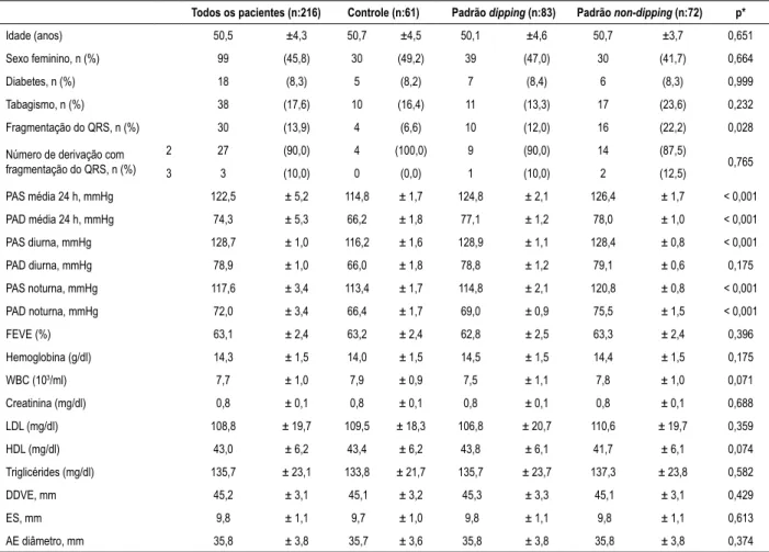 Tabela 1 – Características demográficas e clínicas de linha de base da população de estudo de acordo com padrão de pressão arterial Todos os pacientes (n:216) Controle (n:61) Padrão  dipping  (n:83) Padrão  non-dipping (n:72) p*