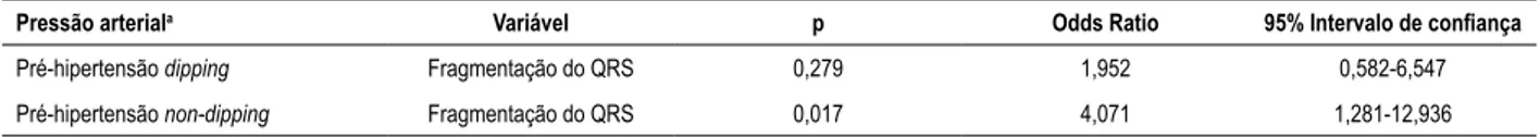 Tabela 2 – A análise de regressão logística multinomial mostra que fragmentação do QRS é um preditor de padrão non-dipping em  pacientes pré-hipertensivos