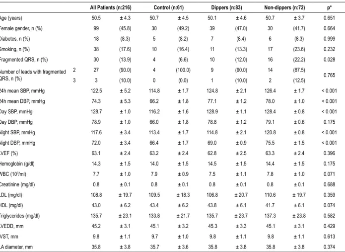 Table 1 – Baseline demographic and clinical characteristics of the study population according to blood pressure pattern