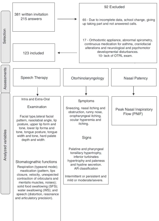 Figure 1 Flowchart of selection, evaluation procedures and analyzed variables.