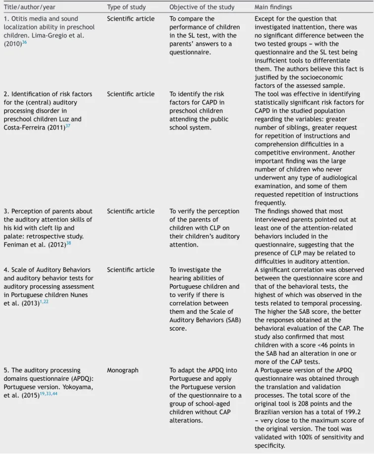 Table 1 Studies selected for the analysis.