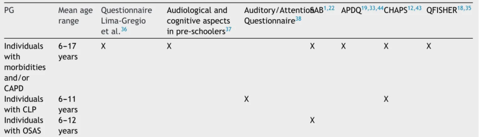 Table 2 Description of population groups assessed by questionnaire.