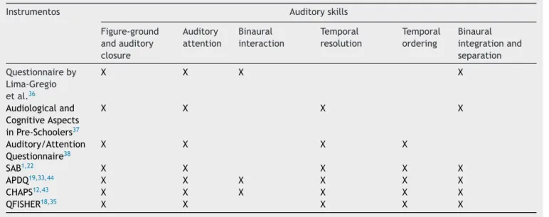 Table 3 Auditory skills contemplated by each questionnaire.