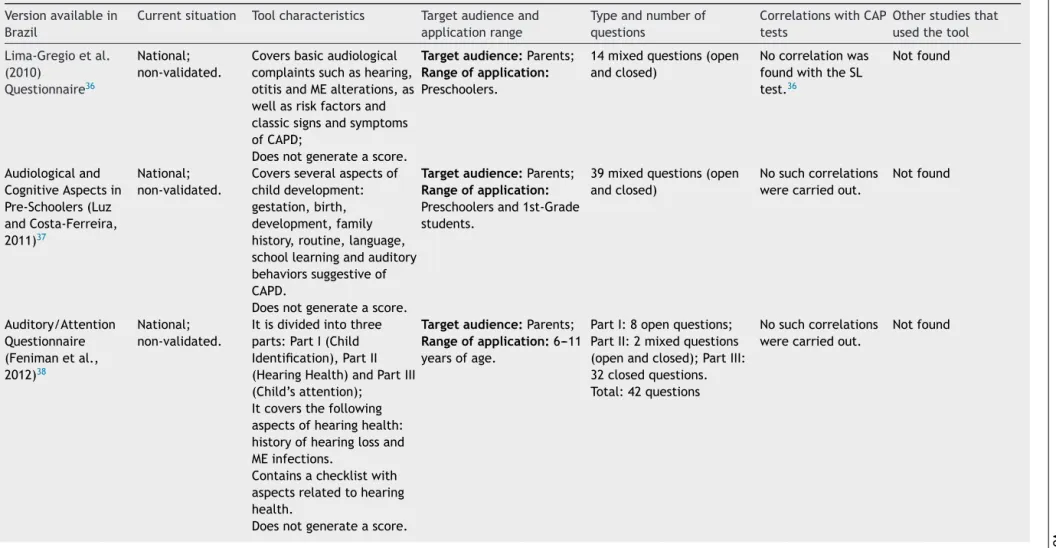 Table 4 Comparison of questionnaires and checklists for screening of central auditory processing.