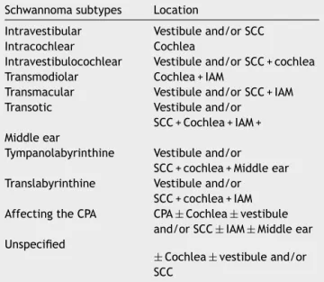 Table 1 Modified Kennedy classification system. 7 Schwannoma subtypes Location