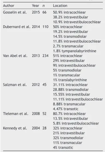 Table 3 Main intralabyrinthine schwannomas subtypes.