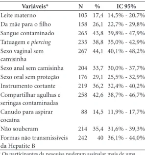 Tabela 4. Modos de transmissão da Hepatite B para os  adolescentes das escolas públicas de Divinópolis-MG,   set/ 2013 a fev/2015.